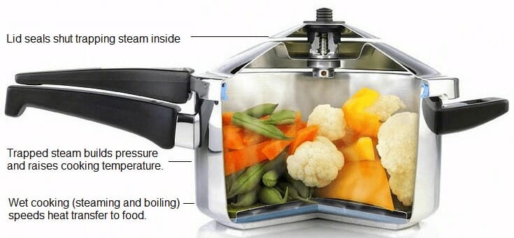 How Does A Pressure Cooker Work?